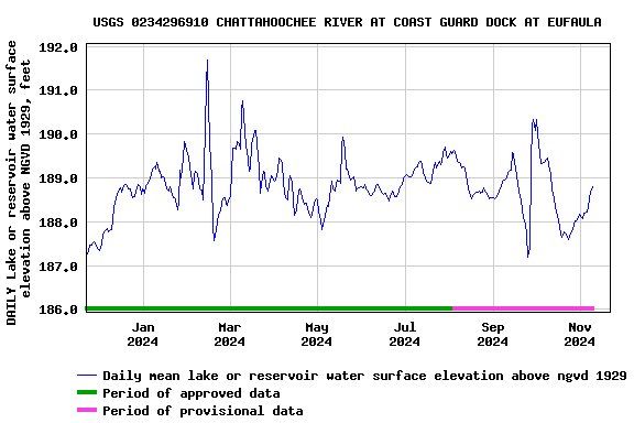 Graph of DAILY Lake or reservoir water surface elevation above NGVD 1929, feet