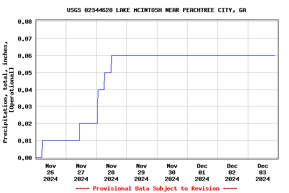 Graph of  Precipitation, total, inches, [Operational]