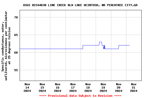 Graph of  Specific conductance, water, unfiltered, microsiemens per centimeter at 25 degrees Celsius