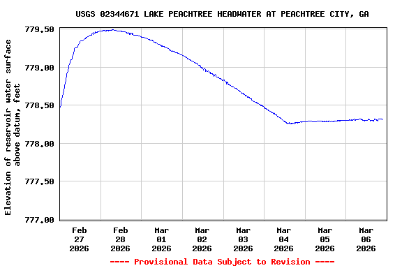 Graph of  Elevation of reservoir water surface above datum, feet