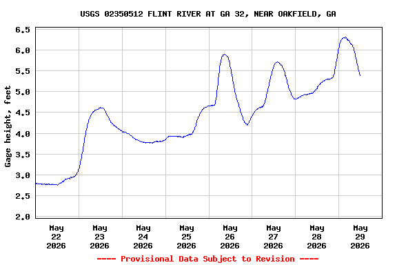 Graph of  Gage height, feet