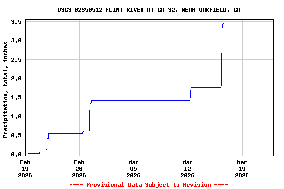 Graph of  Precipitation, total, inches