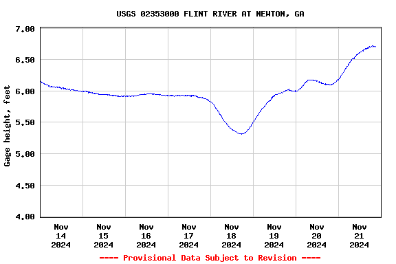 Graph of  Gage height, feet