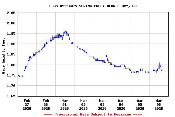 Graph of  Gage height, feet