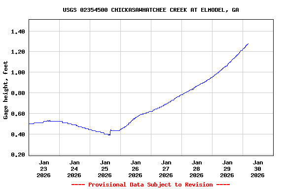 Graph of  Gage height, feet