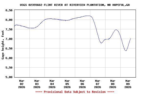 Graph of  Gage height, feet
