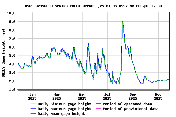 Graph of DAILY Gage height, feet