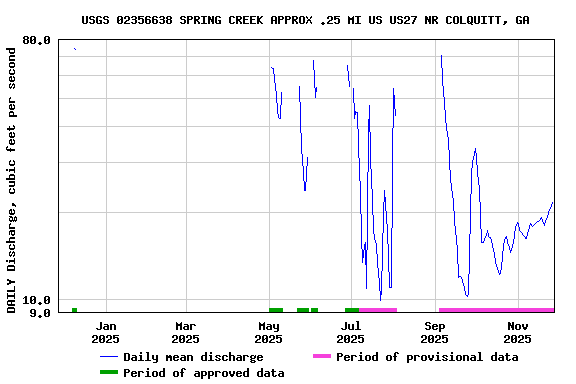 Graph of DAILY Discharge, cubic feet per second