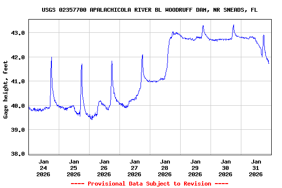 Graph of  Gage height, feet