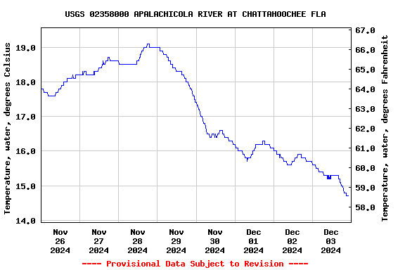 Graph of  Temperature, water, degrees Celsius