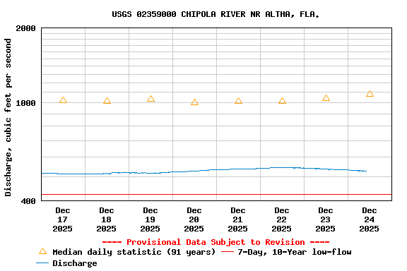 Graph of  Discharge, cubic feet per second