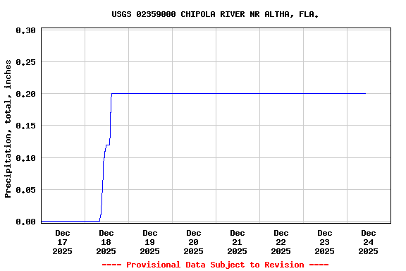 Graph of  Precipitation, total, inches