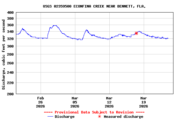 Graph of  Discharge, cubic feet per second
