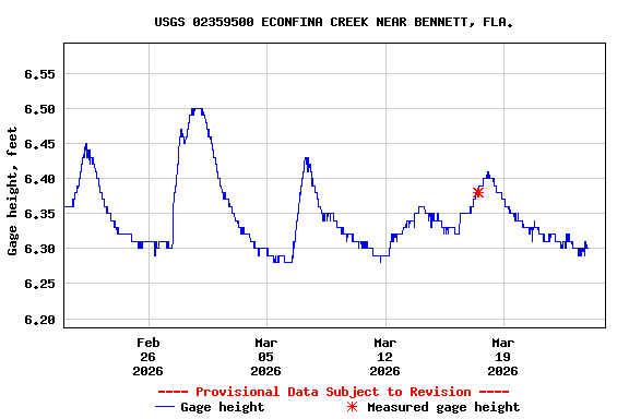 Graph of  Gage height, feet
