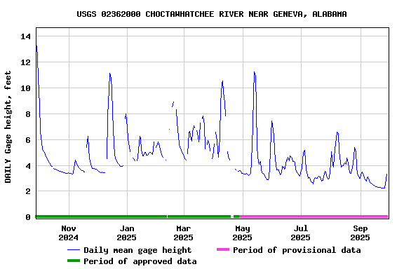 Graph of DAILY Gage height, feet