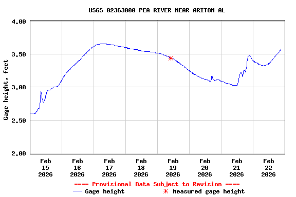 Graph of  Gage height, feet