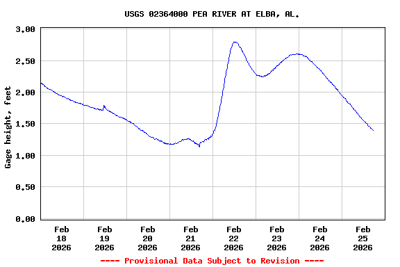 Graph of  Gage height, feet