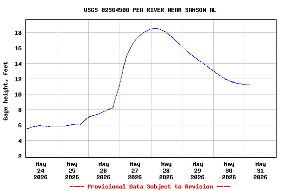 Graph of  Gage height, feet