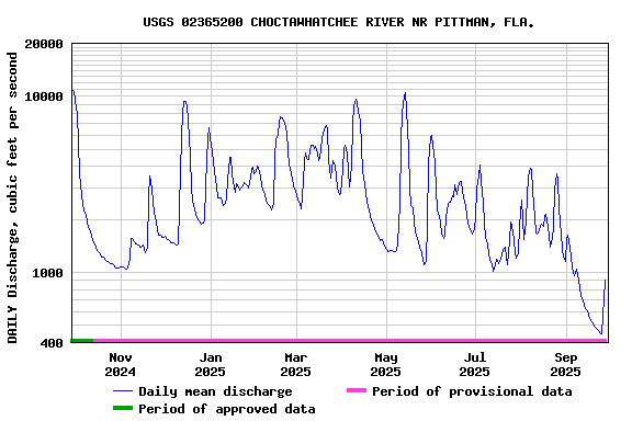 Graph of DAILY Discharge, cubic feet per second