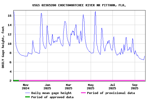 Graph of DAILY Gage height, feet