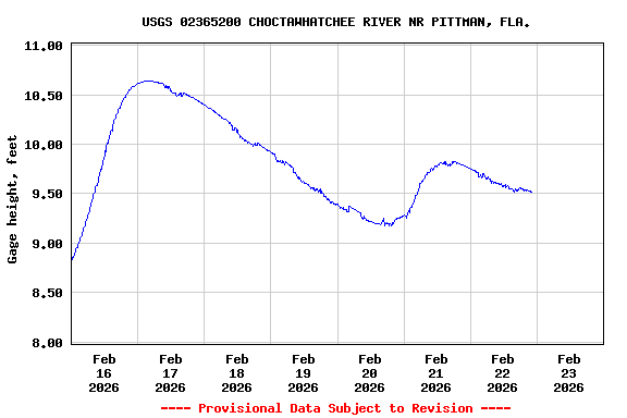 Graph of  Gage height, feet