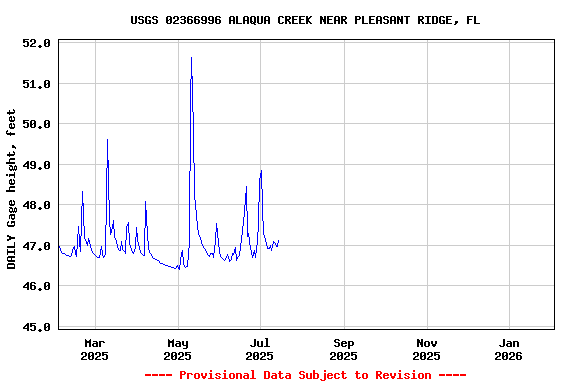 Graph of DAILY Gage height, feet