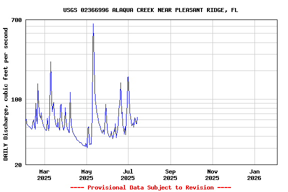 Graph of DAILY Discharge, cubic feet per second