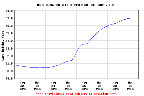 Graph of  Gage height, feet