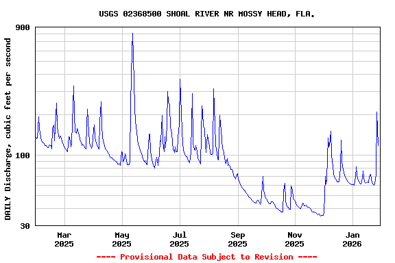 Graph of DAILY Discharge, cubic feet per second