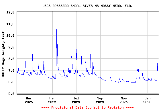 Graph of DAILY Gage height, feet