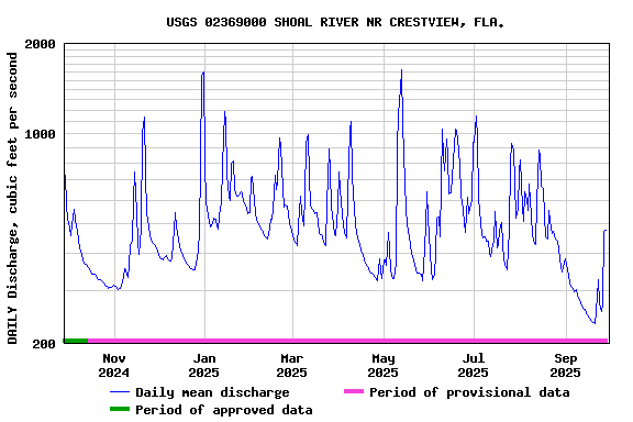 Graph of DAILY Discharge, cubic feet per second