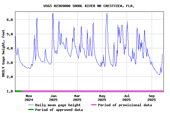 Graph of DAILY Gage height, feet