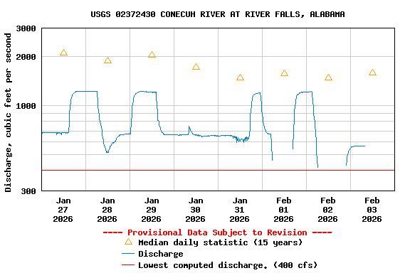Graph of  Discharge, cubic feet per second
