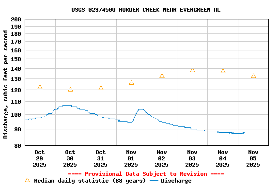 Graph of  Discharge, cubic feet per second