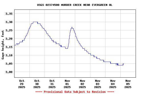 Graph of  Gage height, feet