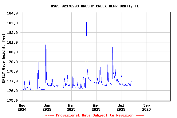 Graph of DAILY Gage height, feet
