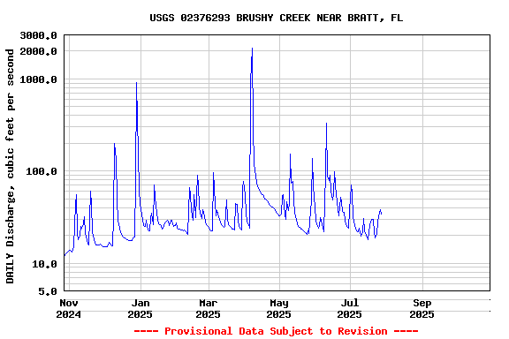 Graph of DAILY Discharge, cubic feet per second