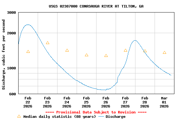 Graph of  Discharge, cubic feet per second