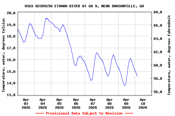 Graph of  Temperature, water, degrees Celsius