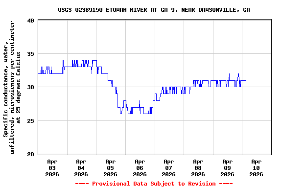 Graph of  Specific conductance, water, unfiltered, microsiemens per centimeter at 25 degrees Celsius