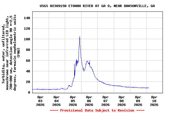 Graph of  Turbidity, water, unfiltered, monochrome near infra-red LED light, 780-900 nm, detection angle 90 +-2.5 degrees, formazin nephelometric units (FNU)