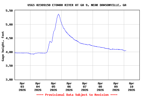 Graph of  Gage height, feet