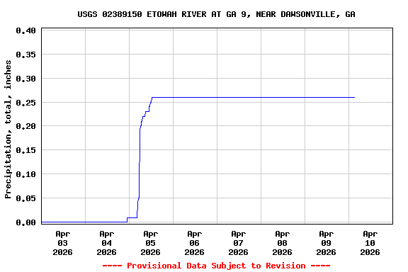 Graph of  Precipitation, total, inches