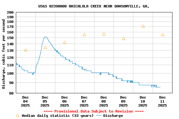 Graph of  Discharge, cubic feet per second