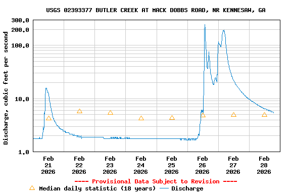 Graph of  Discharge, cubic feet per second
