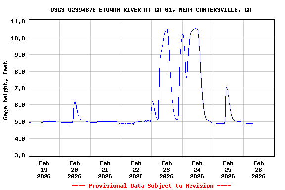 Graph of  Gage height, feet
