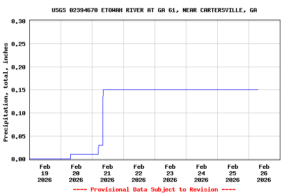 Graph of  Precipitation, total, inches