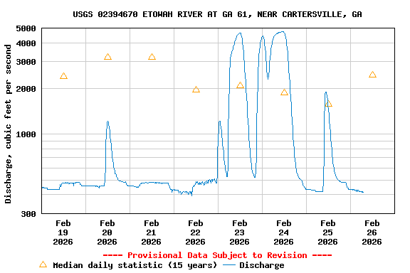 Graph of  Discharge, cubic feet per second