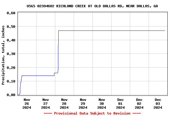 Graph of  Precipitation, total, inches