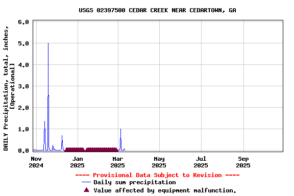 Graph of DAILY Precipitation, total, inches, [Operational]